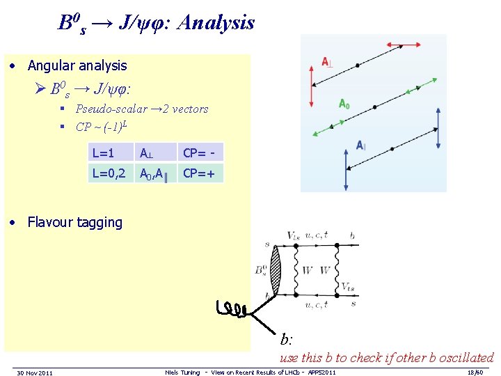 B 0 s → J/ψφ: Analysis • Angular analysis Ø B 0 s →