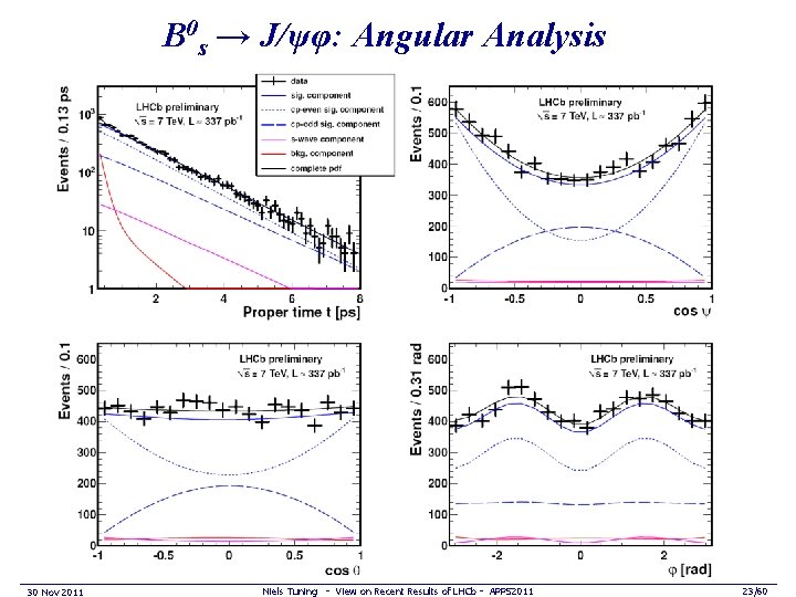 B 0 s → J/ψφ: Angular Analysis 30 Nov 2011 Niels Tuning - View
