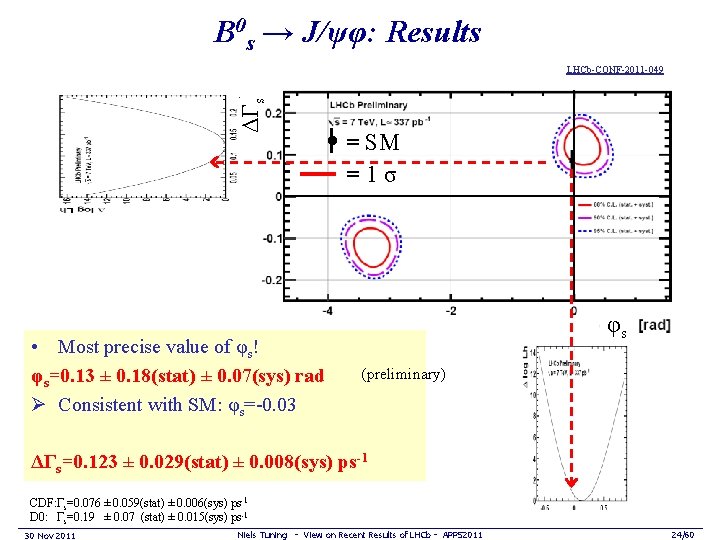 B 0 s → J/ψφ: Results ΔΓs LHCb-CONF-2011 -049 • Most precise value of