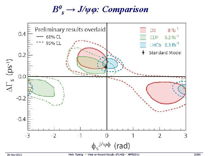 B 0 s → J/ψφ: Comparison 30 Nov 2011 Niels Tuning - View on