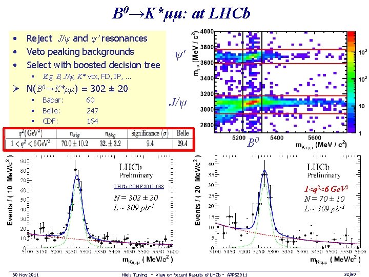 B 0→K*μμ: at LHCb • • • Reject J/ψ and ψ’ resonances Veto peaking