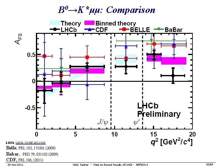 B 0→K*μμ: Comparison J/ψ ψ' LHCb-CONF-2011 -038 Belle, PRL 103, 171801 (2009) Babar, PRD