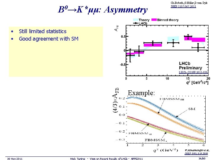 B 0→K*μμ: Asymmetry • • Ch. Bobeth, G. Hiller, D. van Dyk JHEP 1107: