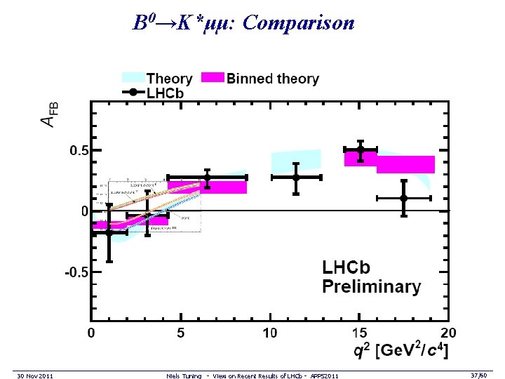 B 0→K*μμ: Comparison 30 Nov 2011 Niels Tuning - View on Recent Results of