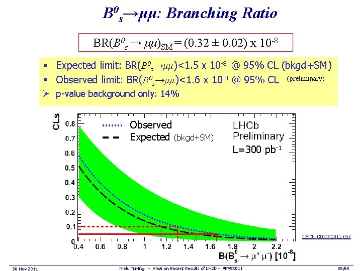 B 0 s→μμ: Branching Ratio BR(B 0 s → μμ)SM = (0. 32 ±