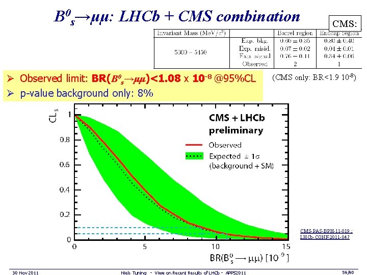 B 0 s→μμ: LHCb + CMS combination Ø Observed limit: BR(B 0 s→μμ)<1. 08