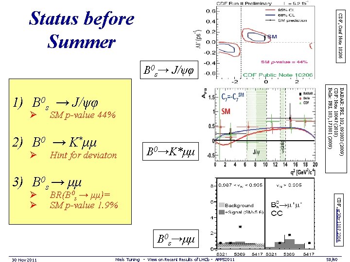 CDF, Conf Note 10206 Status before Summer B 0 s→ J/ψφ Ø SM p-value