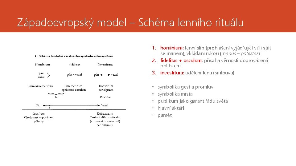 Západoevropský model – Schéma lenního rituálu 1. hominium: lenní slib (prohlášení vyjádřující vůli stát