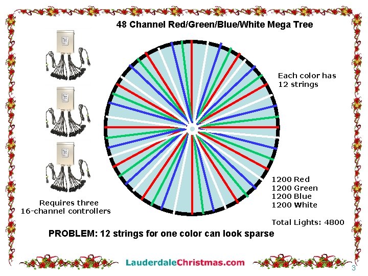 48 Channel Red/Green/Blue/White Mega Tree Each color has 12 strings Requires three 16 -channel