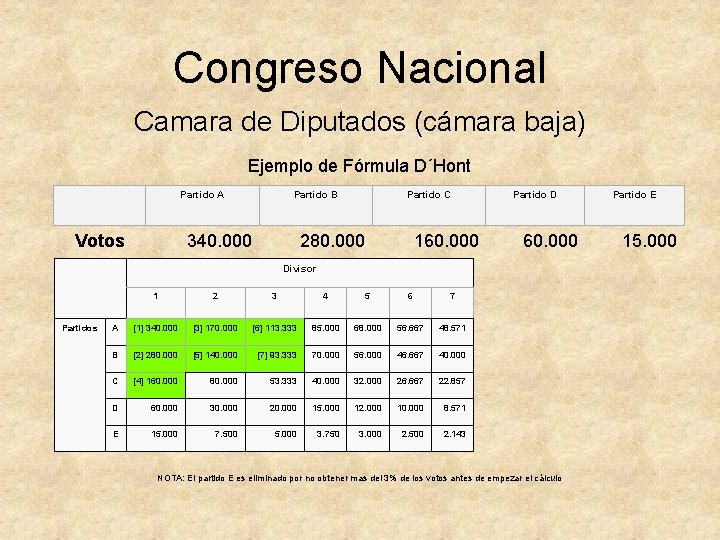 Congreso Nacional Camara de Diputados (cámara baja) Ejemplo de Fórmula D´Hont Partido A Votos