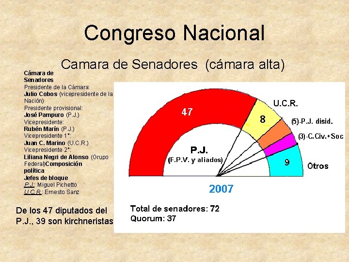 Congreso Nacional Camara de Senadores (cámara alta) Cámara de Senadores Presidente de la Cámara: