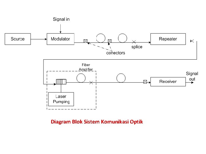 Diagram Blok Sistem Komunikasi Optik 