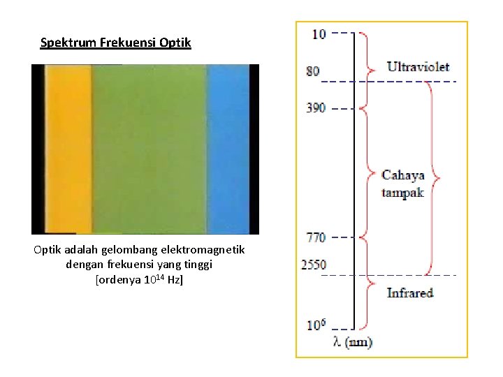 Spektrum Frekuensi Optik adalah gelombang elektromagnetik dengan frekuensi yang tinggi [ordenya 1014 Hz] 