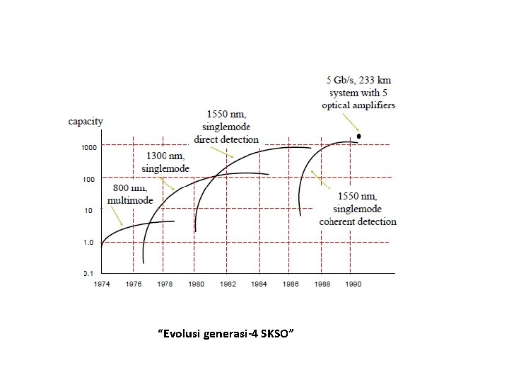 “Evolusi generasi-4 SKSO” 
