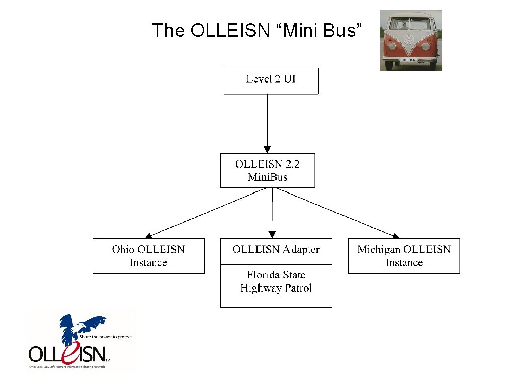 The OLLEISN “Mini Bus” 