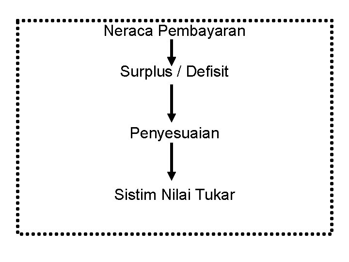 Neraca Pembayaran Surplus / Defisit Penyesuaian Sistim Nilai Tukar 