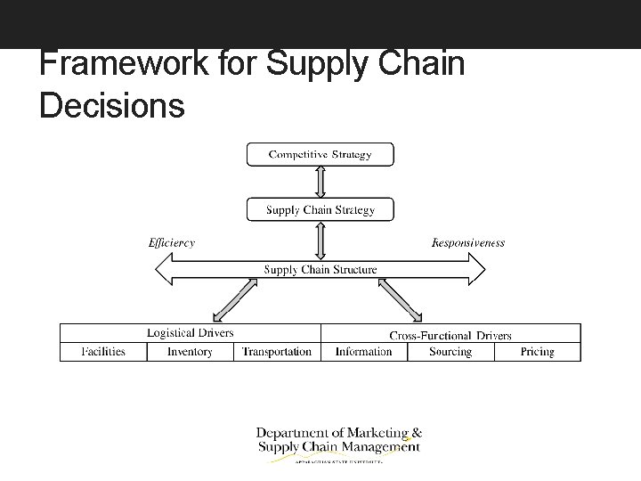 Framework for Supply Chain Decisions 