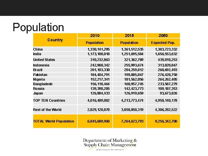 Population Country China India 2010 2015 2050 Population Expected Pop. 1, 330, 141, 295