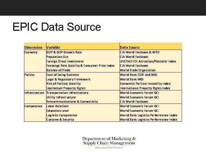 EPIC Data Source Dimension Variable Data Source Economy Politics Infrastructure Competence GDP & GDP