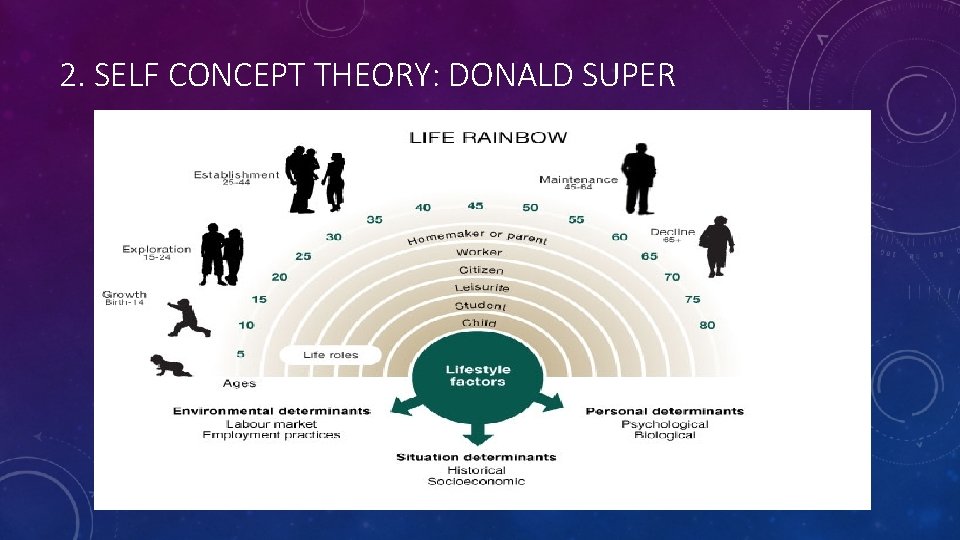 2. SELF CONCEPT THEORY: DONALD SUPER 