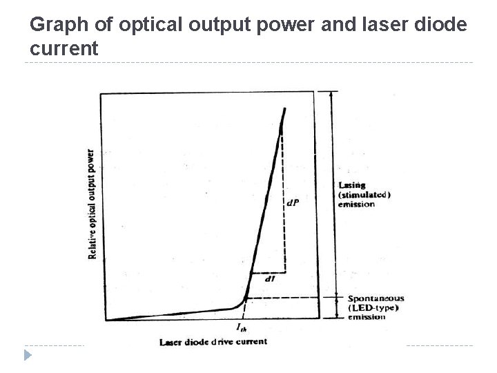 Graph of optical output power and laser diode current 