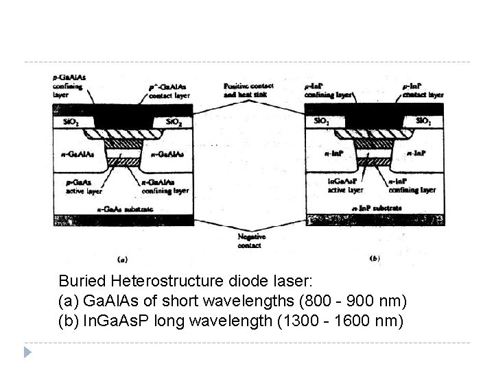 Buried Heterostructure diode laser: (a) Ga. Al. As of short wavelengths (800 - 900 Buried Heterostructure diode laser: (a) Ga. Al. As of short wavelengths (800 - 900