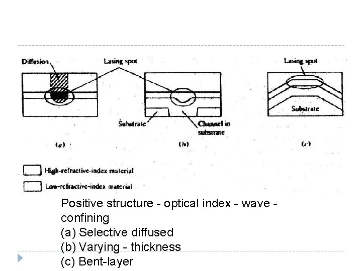 Positive structure - optical index - wave confining (a) Selective diffused (b) Varying - Positive structure - optical index - wave confining (a) Selective diffused (b) Varying -