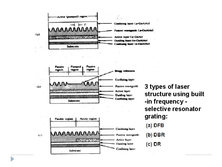 3 types of laser structure using built -in frequency selective resonator grating: 