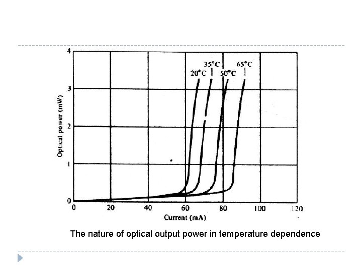 The nature of optical output power in temperature dependence The nature of optical output power in temperature dependence