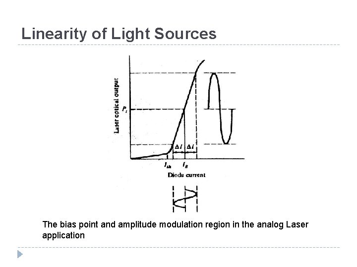 Linearity of Light Sources The bias point and amplitude modulation region in the analog Linearity of Light Sources The bias point and amplitude modulation region in the analog