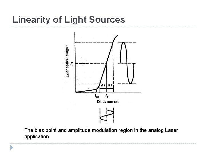 Linearity of Light Sources The bias point and amplitude modulation region in the analog