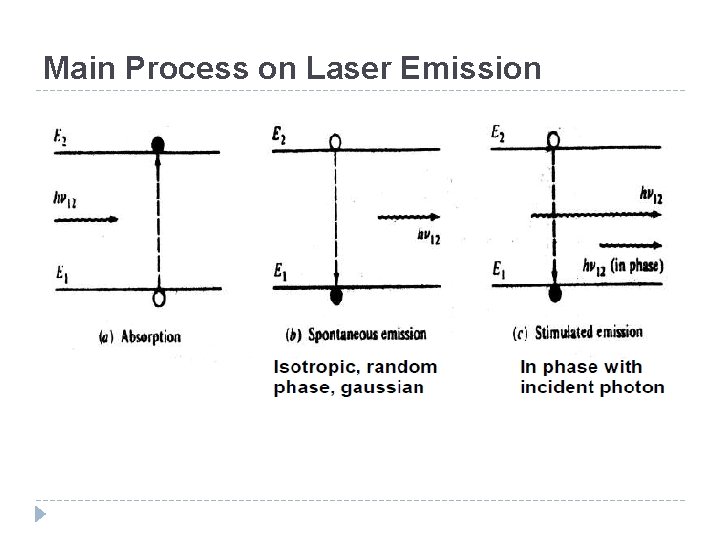 Main Process on Laser Emission Main Process on Laser Emission