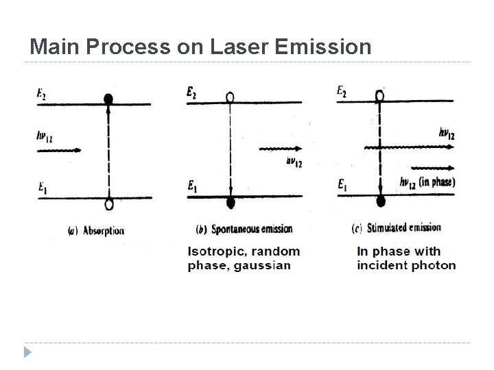 Main Process on Laser Emission 