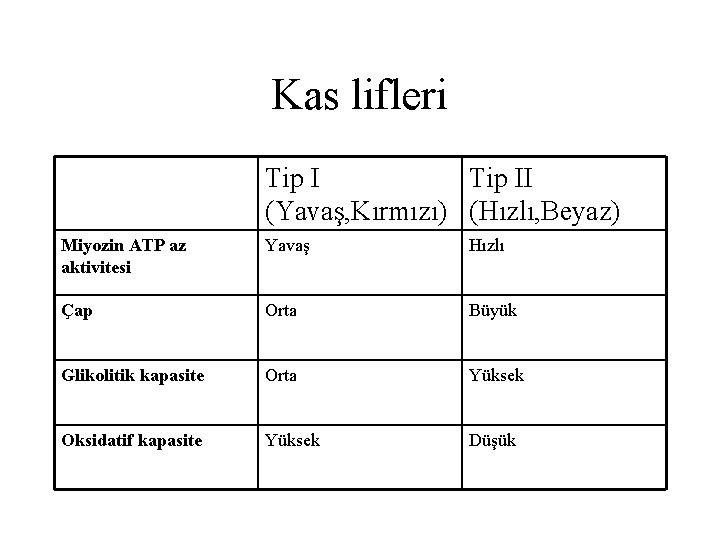 Kas lifleri Tip II (Yavaş, Kırmızı) (Hızlı, Beyaz) Miyozin ATP az aktivitesi Yavaş Hızlı