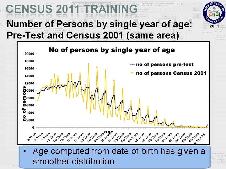 Number of Persons by single year of age: Pre-Test and Census 2001 (same area)
