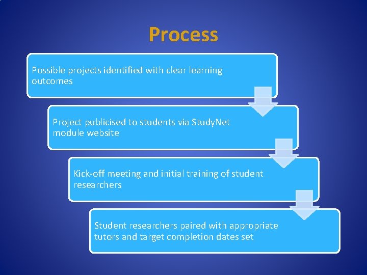 Process Possible projects identified with clearning outcomes Project publicised to students via Study. Net