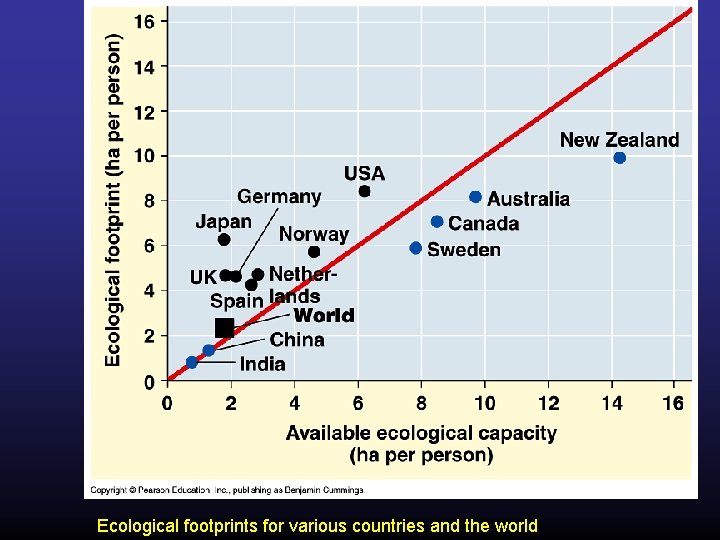 Ecological footprints for various countries and the world 