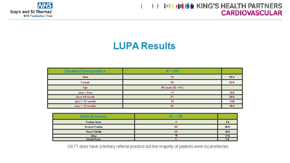 LUPA Results Baseline Demographics N = 110 Male 75 68% Female 35 32% Age