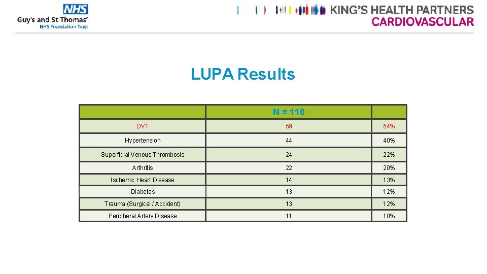 LUPA Results N = 110 DVT 59 54% Hypertension 44 40% Superficial Venous Thrombosis