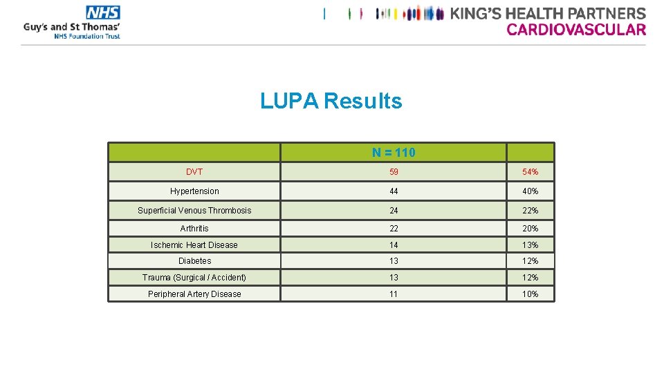 LUPA Results N = 110 DVT 59 54% Hypertension 44 40% Superficial Venous Thrombosis