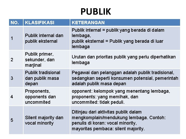 PUBLIK NO. KLASIFIKASI KETERANGAN 1 Publik internal dan publik eksternal Publik internal = publik