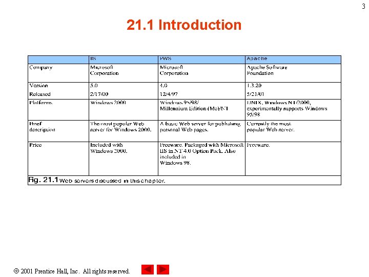 3 21. 1 Introduction 2001 Prentice Hall, Inc. All rights reserved. 