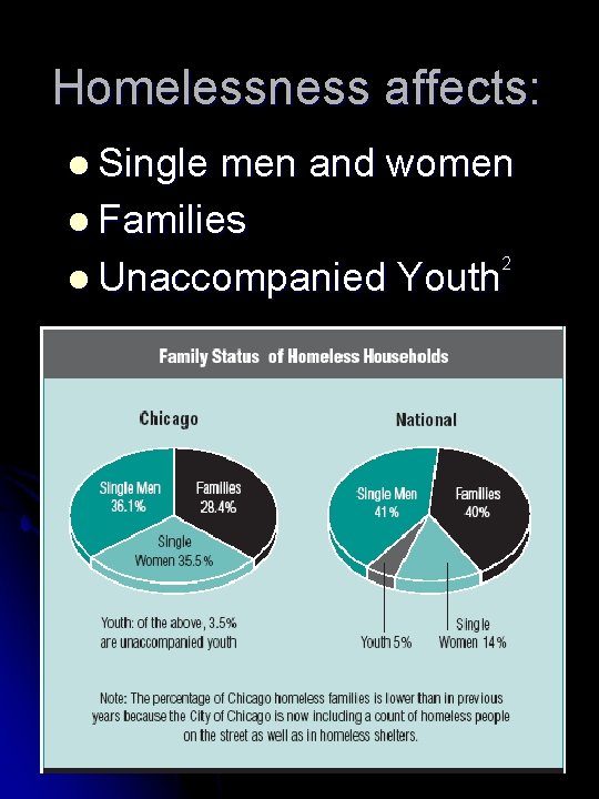 Homelessness affects: l Single men and women l Families 2 l Unaccompanied Youth 