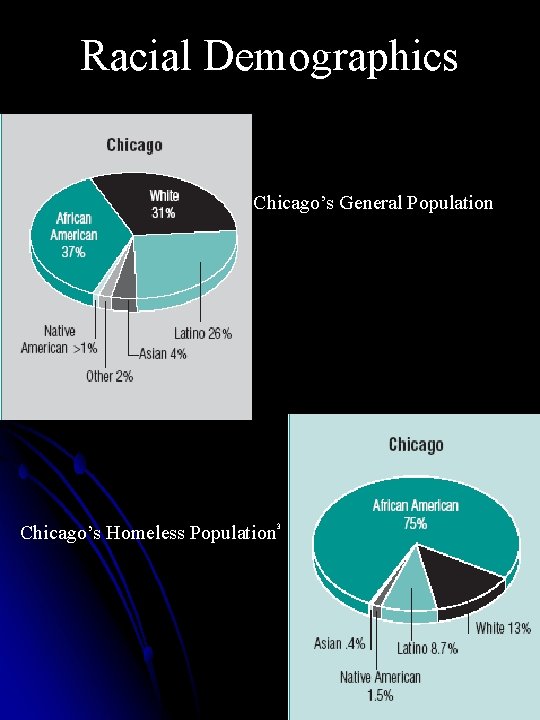 Racial Demographics Chicago’s General Population Chicago’s Homeless Population 3 
