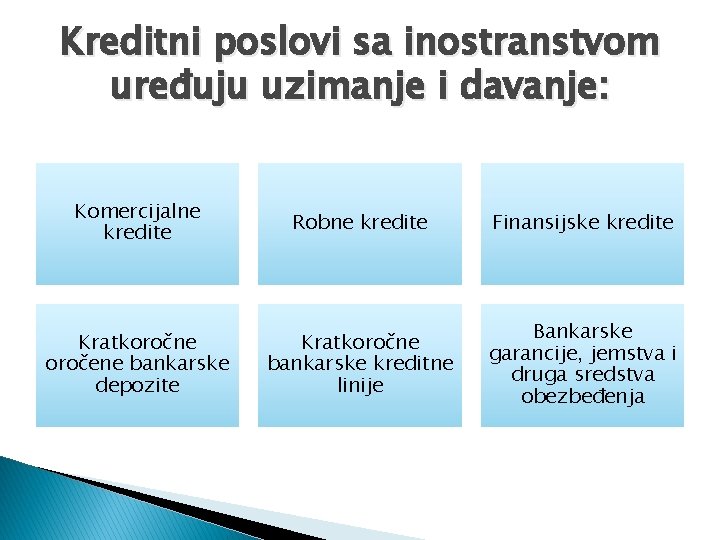 Kreditni poslovi sa inostranstvom uređuju uzimanje i davanje: Komercijalne kredite Robne kredite Finansijske kredite