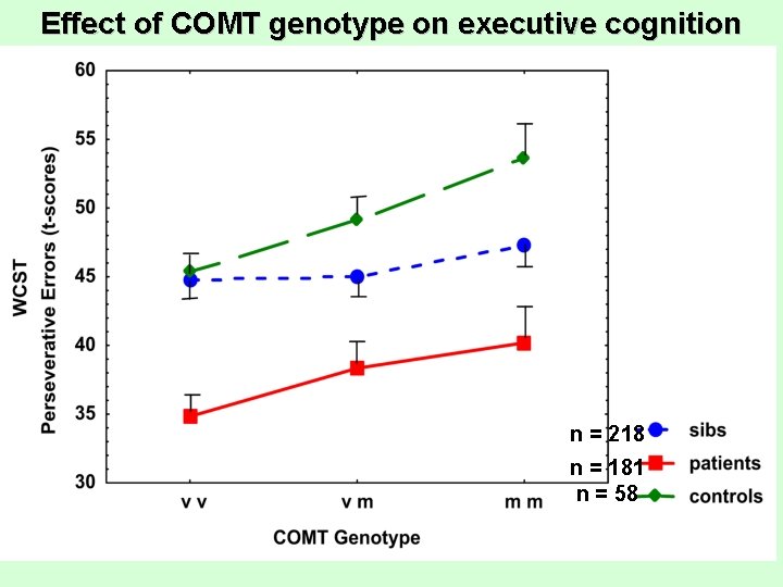 Effect of COMT genotype on executive cognition n = 218 n = 181 n