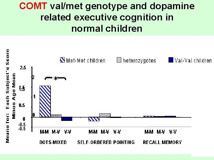 COMT val/met genotype and dopamine related executive cognition in normal children 