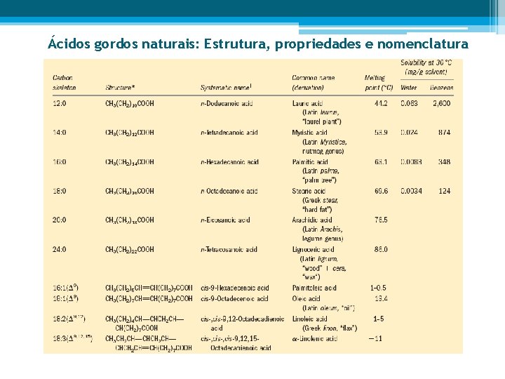 Ácidos gordos naturais: Estrutura, propriedades e nomenclatura 