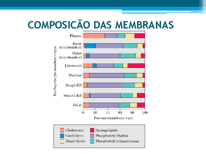 COMPOSIÇÃO DAS MEMBRANAS 