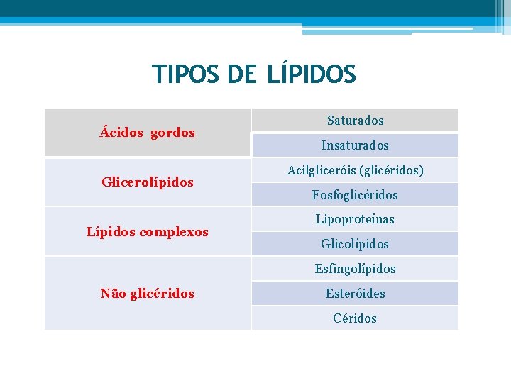 TIPOS DE LÍPIDOS Ácidos gordos Glicerolípidos Lípidos complexos Saturados Insaturados Acilgliceróis (glicéridos) Fosfoglicéridos Lipoproteínas